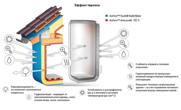 Эффект термоса энергоэффективного дома