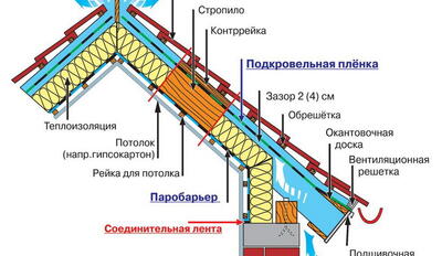 Схема вентиляции кровли