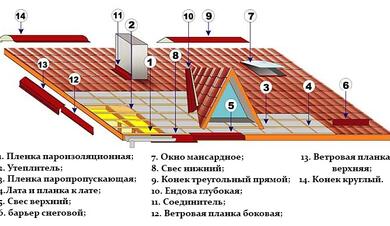 Характеристики отделочных элементов кровли