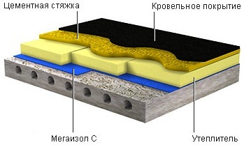 Технология утепления плоской кровли
