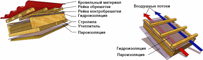 Монтаж пароизоляционной пленки на крыше - схема