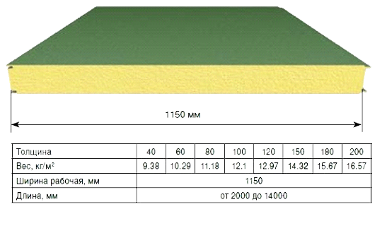 Толщина панели 0 5 мм. Сэндвич панели 100 ширина листа. Сэндвич панели ППУ 50мм. Сэндвич панели толщиной 100 мм вес. Вес сэндвич панели 120 ППУ.